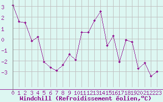 Courbe du refroidissement olien pour Mcon (71)