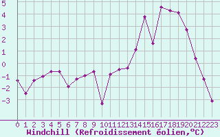 Courbe du refroidissement olien pour Aurillac (15)