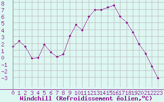 Courbe du refroidissement olien pour Clermont-Ferrand (63)