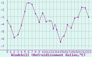 Courbe du refroidissement olien pour Diepholz