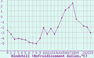 Courbe du refroidissement olien pour Mont-Rigi (Be)