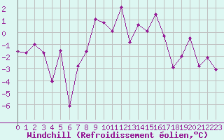 Courbe du refroidissement olien pour Arosa