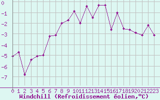 Courbe du refroidissement olien pour La Fretaz (Sw)