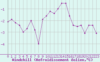 Courbe du refroidissement olien pour Leeming