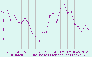 Courbe du refroidissement olien pour Chivres (Be)