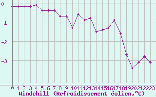 Courbe du refroidissement olien pour Woluwe-Saint-Pierre (Be)