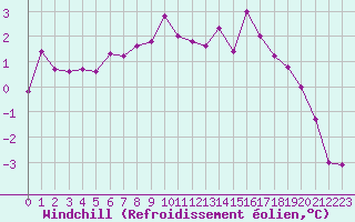 Courbe du refroidissement olien pour Trollenhagen