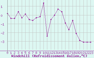Courbe du refroidissement olien pour Formigures (66)