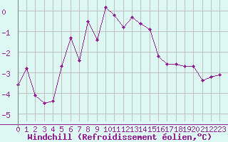 Courbe du refroidissement olien pour Gardelegen