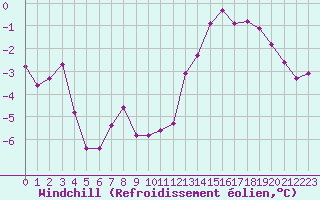 Courbe du refroidissement olien pour Monts-sur-Guesnes (86)