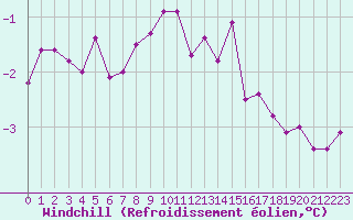 Courbe du refroidissement olien pour Combs-la-Ville (77)