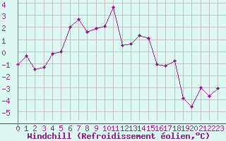 Courbe du refroidissement olien pour Vladeasa Mountain