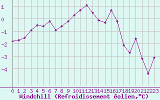 Courbe du refroidissement olien pour Munte (Be)