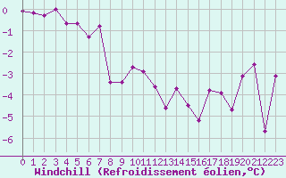 Courbe du refroidissement olien pour Sallanches (74)