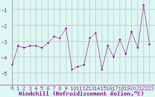 Courbe du refroidissement olien pour Boertnan