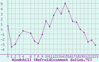 Courbe du refroidissement olien pour Lons-le-Saunier (39)