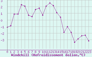 Courbe du refroidissement olien pour Aix-la-Chapelle (All)