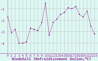 Courbe du refroidissement olien pour Ploeren (56)