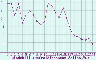 Courbe du refroidissement olien pour Bulson (08)