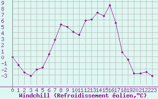 Courbe du refroidissement olien pour Vaestmarkum