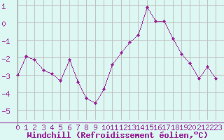 Courbe du refroidissement olien pour Saint-Haon (43)