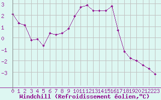 Courbe du refroidissement olien pour High Wicombe Hqstc