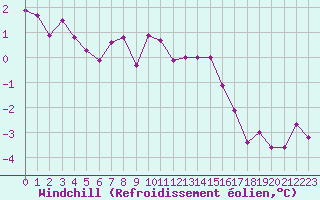 Courbe du refroidissement olien pour Mikolajki