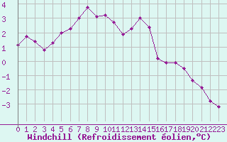 Courbe du refroidissement olien pour Montroy (17)