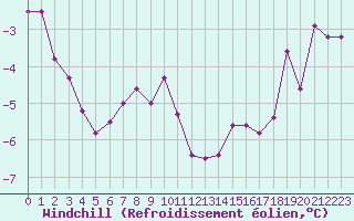 Courbe du refroidissement olien pour Gros-Rderching (57)