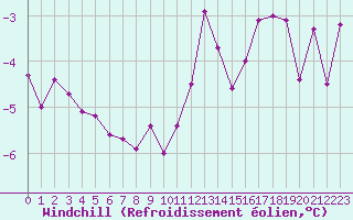 Courbe du refroidissement olien pour Melle (Be)