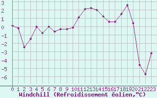 Courbe du refroidissement olien pour Poitiers (86)