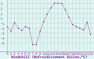 Courbe du refroidissement olien pour Creil (60)