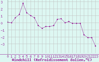 Courbe du refroidissement olien pour Drogden