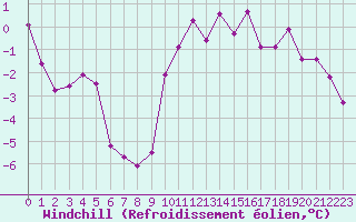Courbe du refroidissement olien pour Lans-en-Vercors (38)