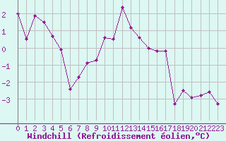 Courbe du refroidissement olien pour Fribourg / Posieux