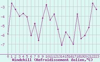Courbe du refroidissement olien pour Robiei