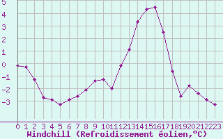 Courbe du refroidissement olien pour Combs-la-Ville (77)