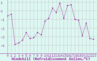 Courbe du refroidissement olien pour Schauenburg-Elgershausen