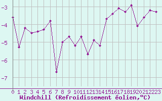 Courbe du refroidissement olien pour Saint-Etienne (42)