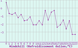 Courbe du refroidissement olien pour Ble / Mulhouse (68)