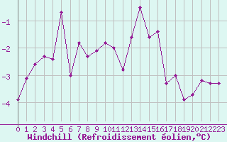 Courbe du refroidissement olien pour Altenrhein