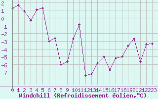 Courbe du refroidissement olien pour Moleson (Sw)