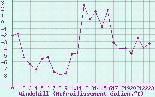 Courbe du refroidissement olien pour Embrun (05)