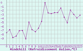 Courbe du refroidissement olien pour Dombaas
