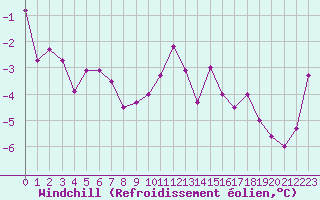 Courbe du refroidissement olien pour Les Charbonnires (Sw)