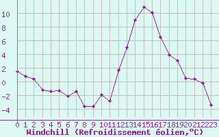 Courbe du refroidissement olien pour Embrun (05)