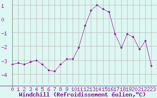 Courbe du refroidissement olien pour Sallanches (74)