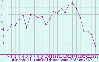 Courbe du refroidissement olien pour Guret Saint-Laurent (23)