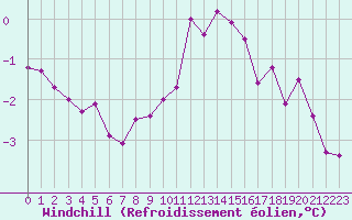Courbe du refroidissement olien pour Bulson (08)
