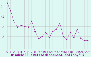 Courbe du refroidissement olien pour Christnach (Lu)